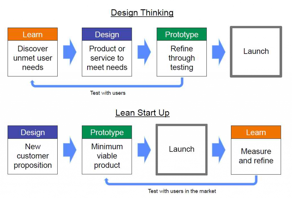 Design Thinking versus Lean Startup